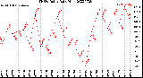 Milwaukee Weather THSW Index<br>Daily High