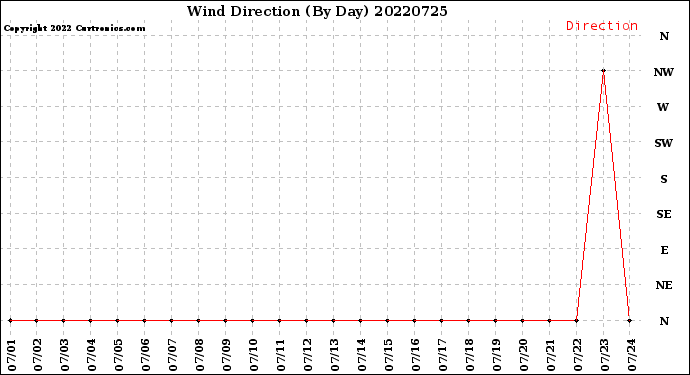 Milwaukee Weather Wind Direction<br>(By Day)