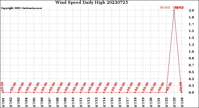 Milwaukee Weather Wind Speed<br>Daily High