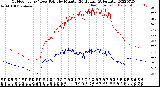 Milwaukee Weather Outdoor Temp / Dew Point<br>by Minute<br>(24 Hours) (Alternate)