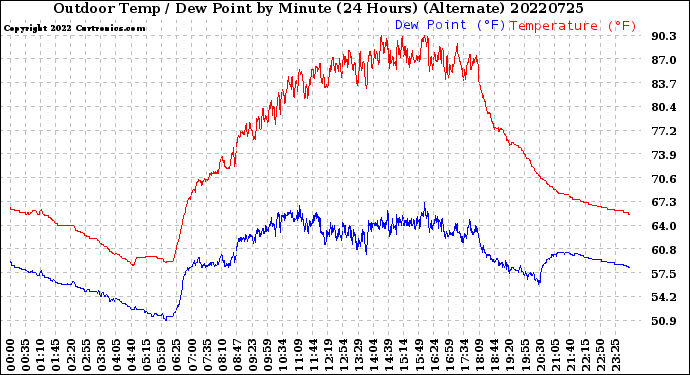 Milwaukee Weather Outdoor Temp / Dew Point<br>by Minute<br>(24 Hours) (Alternate)