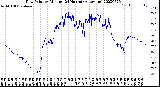 Milwaukee Weather Dew Point<br>by Minute<br>(24 Hours) (Alternate)