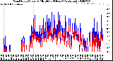 Milwaukee Weather Wind Speed/Gusts<br>by Minute<br>(24 Hours) (Alternate)