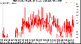 Milwaukee Weather Wind Speed<br>by Minute<br>(24 Hours) (Alternate)