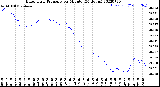 Milwaukee Weather Barometric Pressure<br>per Minute<br>(24 Hours)