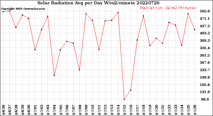 Milwaukee Weather Solar Radiation<br>Avg per Day W/m2/minute