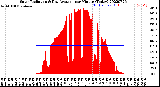 Milwaukee Weather Solar Radiation<br>& Day Average<br>per Minute<br>(Today)