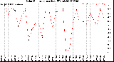 Milwaukee Weather Solar Radiation<br>per Day KW/m2