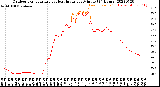 Milwaukee Weather Outdoor Temperature<br>vs Heat Index<br>per Minute<br>(24 Hours)