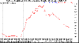 Milwaukee Weather Outdoor Temperature<br>vs Wind Chill<br>per Minute<br>(24 Hours)