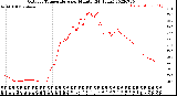 Milwaukee Weather Outdoor Temperature<br>per Minute<br>(24 Hours)