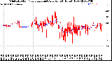 Milwaukee Weather Wind Direction<br>Normalized and Average<br>(24 Hours) (New)