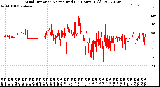 Milwaukee Weather Wind Direction<br>Normalized<br>(24 Hours) (Old)