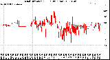 Milwaukee Weather Wind Direction<br>(24 Hours) (Raw)