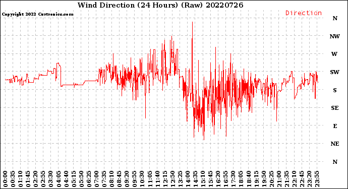 Milwaukee Weather Wind Direction<br>(24 Hours) (Raw)