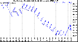 Milwaukee Weather Barometric Pressure<br>per Hour<br>(24 Hours)