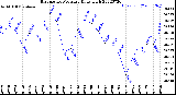 Milwaukee Weather Barometric Pressure<br>Daily High