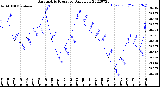 Milwaukee Weather Barometric Pressure<br>Daily Low