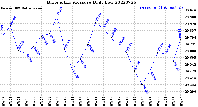 Milwaukee Weather Barometric Pressure<br>Daily Low