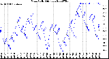 Milwaukee Weather Wind Chill<br>Daily Low