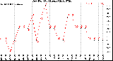 Milwaukee Weather Dew Point<br>(24 Hours)