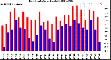 Milwaukee Weather Dew Point<br>Daily High/Low