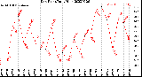 Milwaukee Weather Dew Point<br>Daily High