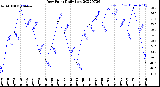 Milwaukee Weather Dew Point<br>Daily Low