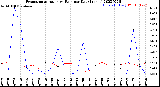 Milwaukee Weather Evapotranspiration<br>vs Rain per Day<br>(Inches)