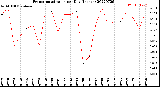 Milwaukee Weather Evapotranspiration<br>per Day (Inches)