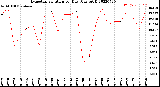 Milwaukee Weather Evapotranspiration<br>per Day (Ozs sq/ft)