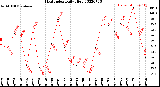 Milwaukee Weather Heat Index<br>Daily High