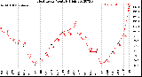 Milwaukee Weather Heat Index<br>Monthly High