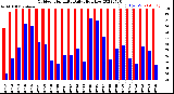 Milwaukee Weather Outdoor Humidity<br>Daily High/Low