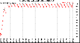 Milwaukee Weather Outdoor Humidity<br>Daily High