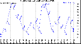 Milwaukee Weather Outdoor Humidity<br>Daily Low