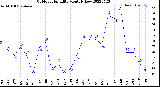 Milwaukee Weather Outdoor Humidity<br>Monthly Low