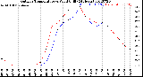 Milwaukee Weather Outdoor Temperature<br>vs Wind Chill<br>(24 Hours)