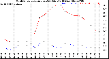 Milwaukee Weather Outdoor Temperature<br>vs Dew Point<br>(24 Hours)