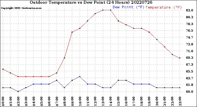 Milwaukee Weather Outdoor Temperature<br>vs Dew Point<br>(24 Hours)