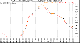 Milwaukee Weather Outdoor Temperature<br>vs Heat Index<br>(24 Hours)