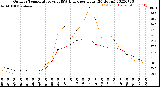 Milwaukee Weather Outdoor Temperature<br>vs THSW Index<br>per Hour<br>(24 Hours)