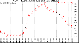 Milwaukee Weather Outdoor Temperature<br>per Hour<br>(24 Hours)