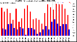 Milwaukee Weather Outdoor Temperature<br>Daily High/Low