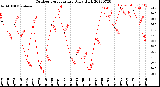 Milwaukee Weather Outdoor Temperature<br>Daily High