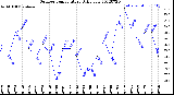 Milwaukee Weather Outdoor Temperature<br>Daily Low