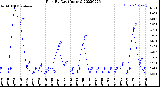 Milwaukee Weather Rain<br>By Day<br>(Inches)