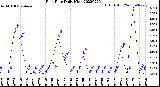 Milwaukee Weather Rain Rate<br>Daily High