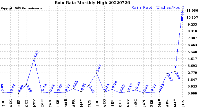 Milwaukee Weather Rain Rate<br>Monthly High