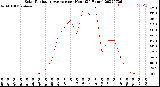 Milwaukee Weather Solar Radiation Average<br>per Hour<br>(24 Hours)